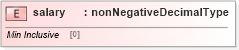 XSD Diagram of salary in schema base_xsd (GoogleBase Feed)