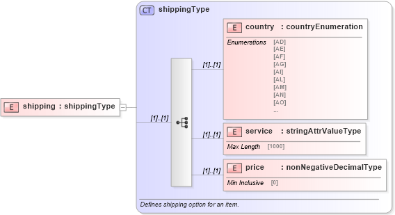 XSD Diagram of shipping in schema base_xsd (GoogleBase Feed)