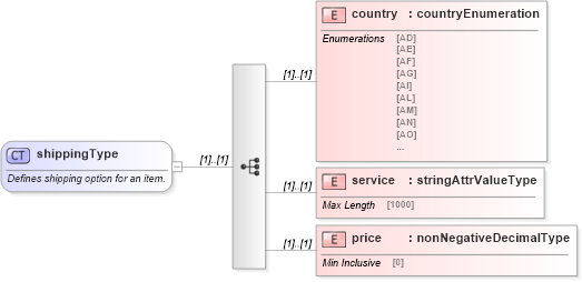 XSD Diagram of shippingType in schema base_xsd (GoogleBase Feed)