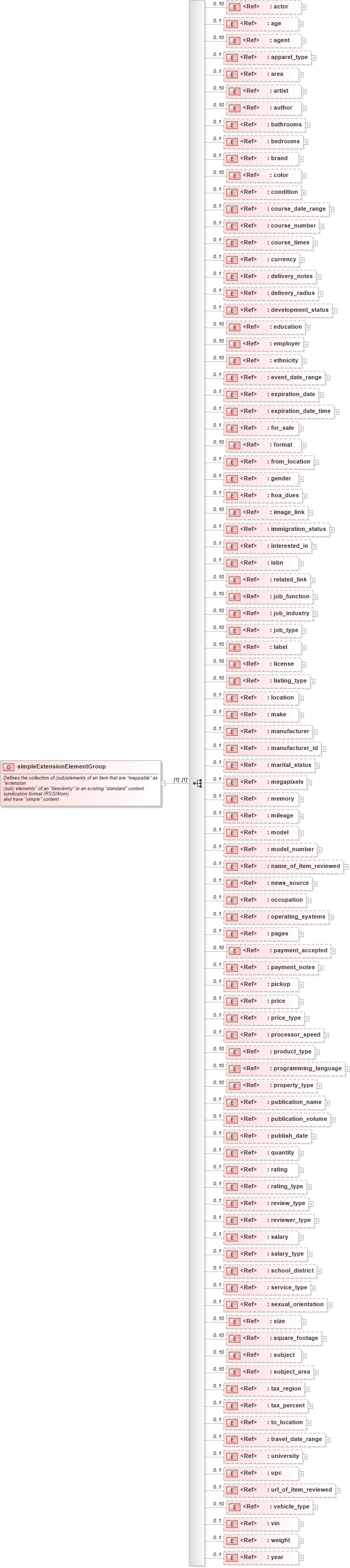 XSD Diagram of simpleExtensionElementGroup in schema base_xsd (GoogleBase Feed)