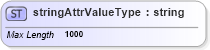 XSD Diagram of stringAttrValueType in schema base_xsd (GoogleBase Feed)