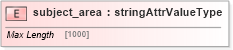XSD Diagram of subject_area in schema base_xsd (GoogleBase Feed)
