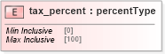 XSD Diagram of tax_percent in schema base_xsd (GoogleBase Feed)