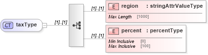 XSD Diagram of taxType in schema base_xsd (GoogleBase Feed)