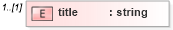 XSD Diagram of title in schema base_xsd (GoogleBase Feed)