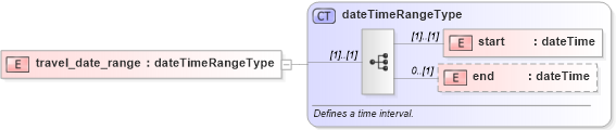 XSD Diagram of travel_date_range in schema base_xsd (GoogleBase Feed)