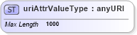 XSD Diagram of uriAttrValueType in schema base_xsd (GoogleBase Feed)