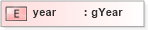 XSD Diagram of year in schema base_xsd (GoogleBase Feed)