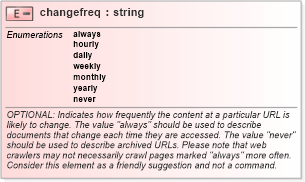XSD Diagram of changefreq in schema sitemap_xsd (Google Site Map)