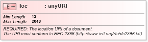 XSD Diagram of loc in schema sitemap_xsd (Google Site Map)