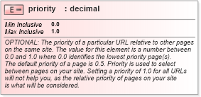 XSD Diagram of priority in schema sitemap_xsd (Google Site Map)