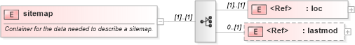 XSD Diagram of sitemap in schema sitemap_xsd (Google Site Map)