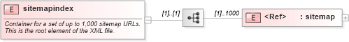 XSD Diagram of sitemapindex in schema sitemap_xsd (Google Site Map)