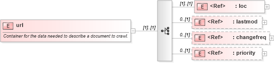 XSD Diagram of url in schema sitemap_xsd (Google Site Map)