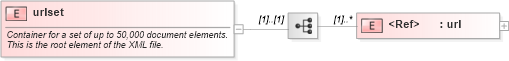 XSD Diagram of urlset in schema sitemap_xsd (Google Site Map)