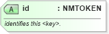 XSD Diagram of id in schema graphml-structure_xsd (GraphML)