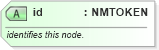 XSD Diagram of id in schema graphml-structure_xsd (GraphML)