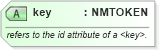 XSD Diagram of key in schema graphml-structure_xsd (GraphML)