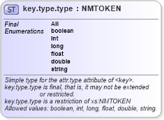 XSD Diagram of key.type.type in schema graphml-attributes_xsd (GraphML)