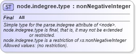 XSD Diagram of node.indegree.type in schema graphml_xsd (GraphML)