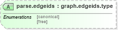 XSD Diagram of parse.edgeids in schema graphml_xsd (GraphML)