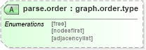 XSD Diagram of parse.order in schema graphml_xsd (GraphML)