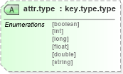 XSD Diagram of attr.type in schema graphml-attributes_xsd (GraphML)