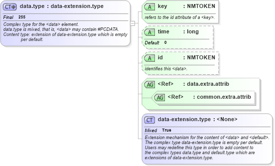 XSD Diagram of data.type in schema graphml-structure_xsd (GraphML)
