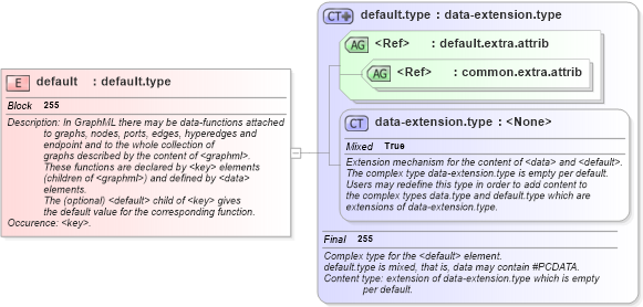 XSD Diagram of default in schema graphml-structure_xsd (GraphML)