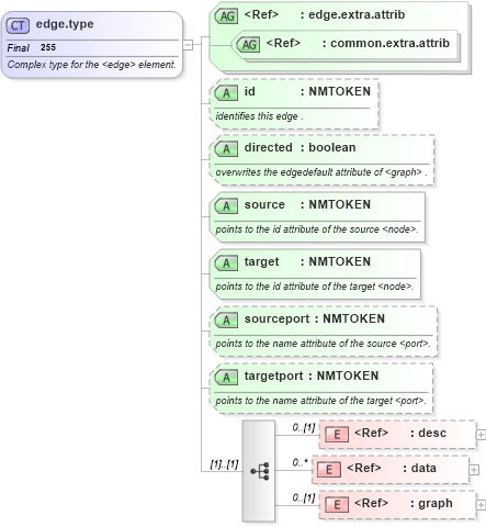 XSD Diagram of edge.type in schema graphml-structure_xsd (GraphML)