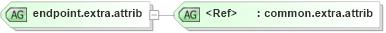 XSD Diagram of endpoint.extra.attrib in schema graphml-structure_xsd (GraphML)