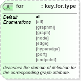 XSD Diagram of for in schema graphml-structure_xsd (GraphML)