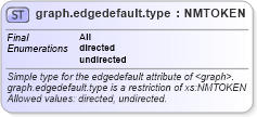 XSD Diagram of graph.edgedefault.type in schema graphml-structure_xsd (GraphML)