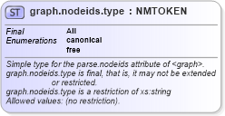XSD Diagram of graph.nodeids.type in schema graphml_xsd (GraphML)