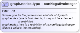 XSD Diagram of graph.nodes.type in schema graphml-parseinfo_xsd (GraphML)