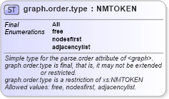 XSD Diagram of graph.order.type in schema graphml-parseinfo_xsd (GraphML)