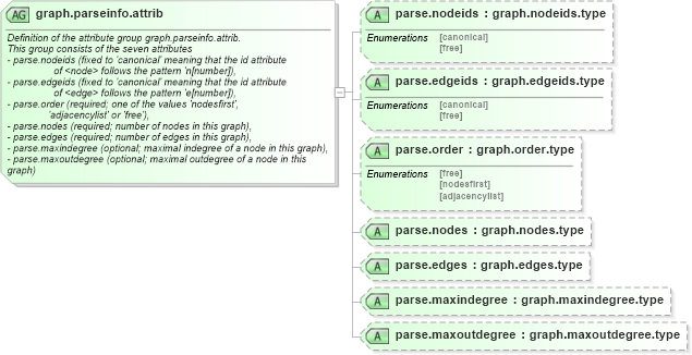 XSD Diagram of graph.parseinfo.attrib in schema graphml_xsd (GraphML)