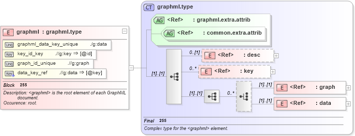 XSD Diagram of graphml in schema graphml-structure_xsd (GraphML)