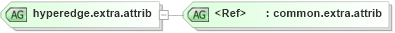 XSD Diagram of hyperedge.extra.attrib in schema graphml-structure_xsd (GraphML)