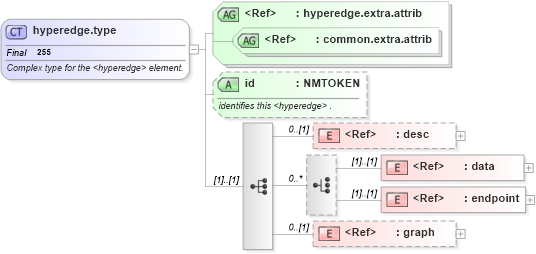 XSD Diagram of hyperedge.type in schema graphml-structure_xsd (GraphML)
