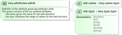 XSD Diagram of key.attributes.attrib in schema graphml_xsd (GraphML)