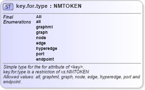 XSD Diagram of key.for.type in schema graphml-structure_xsd (GraphML)