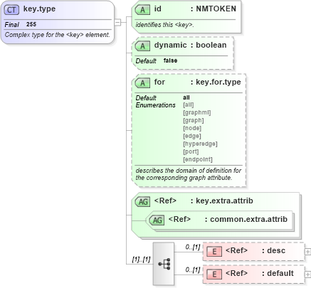XSD Diagram of key.type in schema graphml-structure_xsd (GraphML)