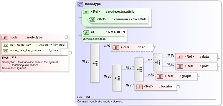 XSD Diagram of node in schema graphml-structure_xsd (GraphML)