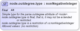 XSD Diagram of node.outdegree.type in schema graphml-parseinfo_xsd (GraphML)