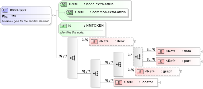 XSD Diagram of node.type in schema graphml-structure_xsd (GraphML)