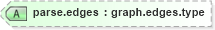 XSD Diagram of parse.edges in schema graphml_xsd (GraphML)