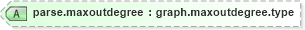 XSD Diagram of parse.maxoutdegree in schema graphml_xsd (GraphML)