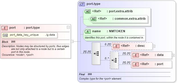 XSD Diagram of port in schema graphml-structure_xsd (GraphML)