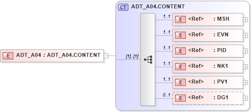 XSD Diagram of ADT_A04 in schema adt_a04_xsd (Health Level Seven (HL7))